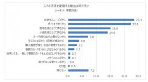スマホ決済の利用状況は2割程度 利用意向は約半数 Kddi調査 Denpanews モバイル電波総合ニュースサイト