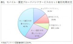 表3．モバイル・固定ブロードバンドサービスのセット割引利用状況