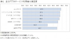 表4．主なFTTHサービス利用者の満足度