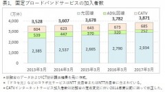 表1．固定ブローバンドサービスの加入者数