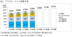 表2．FTTHサービスの需要予測