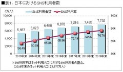 表1．日本におけるSNS利用者数