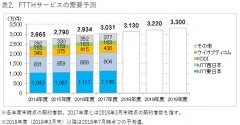表2．FTTHサービスの需要予測