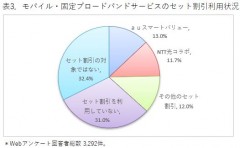 表3．モバイル・固定ブロードバンドサービスのセット割引利用状況