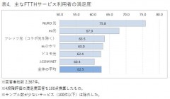 表4．主なFTTHサービス利用者の満足度