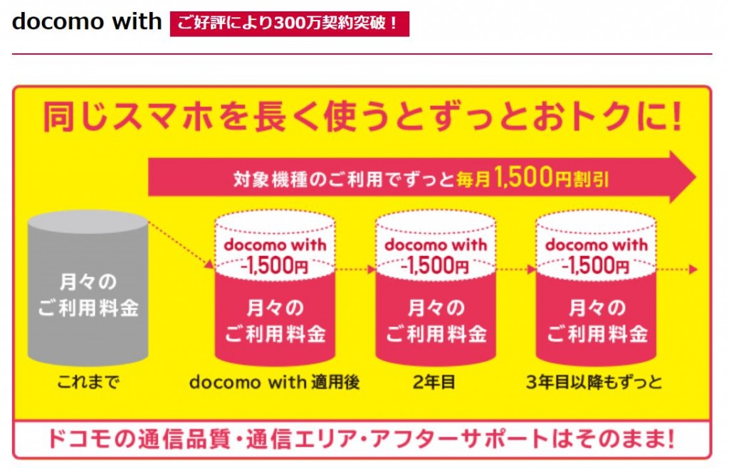 ドコモ、月額1500円割引の料金プラン「docomo with」契約数が300万件を