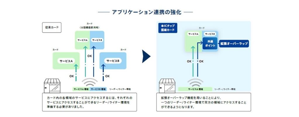 ソニー 非接触icカード技術 Felica の次世代icチップを開発 Denpanews モバイル電波総合ニュースサイト