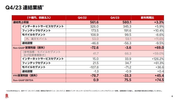 楽天グループ、2023年度通期および第4四半期決算発表 | DenpaNews