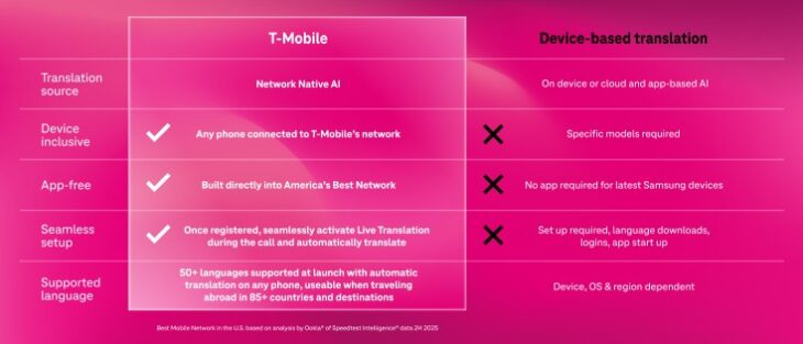 アプリ不要で通話をリアルタイム翻訳、T-Mobileがベータ版登録開始