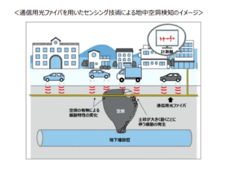埼玉県とNTT東、光ファイバで道路下の空洞を検知。予防保全へ協定締結