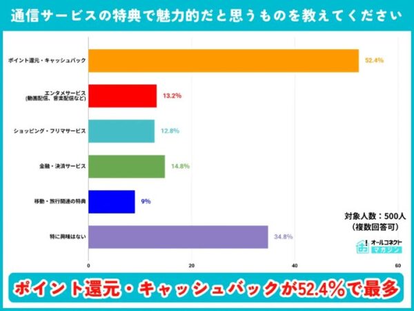 通信サービスは価格から価値へ。56%が特典を魅力的と回答(ALL CONNECT)