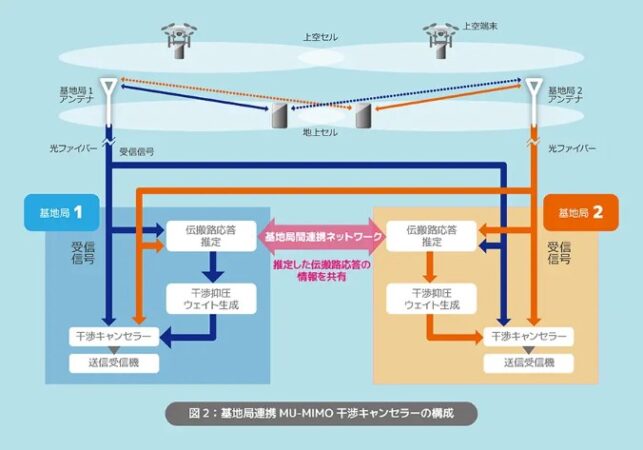 ソフトバンクと東京科学大、上空ドローンと地上端末の電波干渉を制御する屋外実証に成功