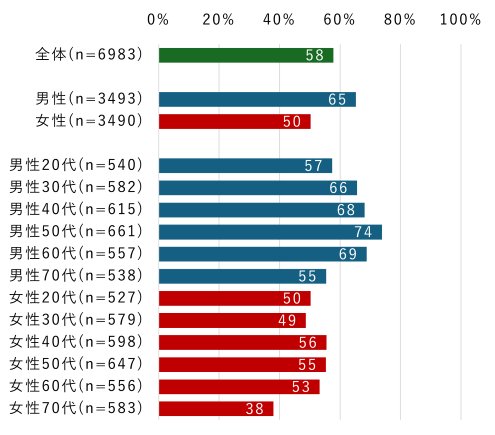スマホでのネットバンキング利用率は58%、男性50代がトップ