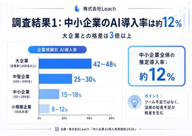 中小企業のAI導入率は12%、最大の壁は何から始めるか。Leach調査
