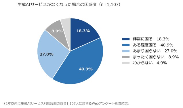 表1．生成AI価値実感と継続意向調査