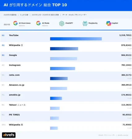 5大AIの引用分析、企業情報発信の変化が鮮明に