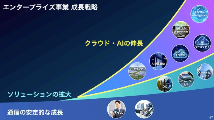 ソフトバンク、営業利益1兆円突破で過去最高更新