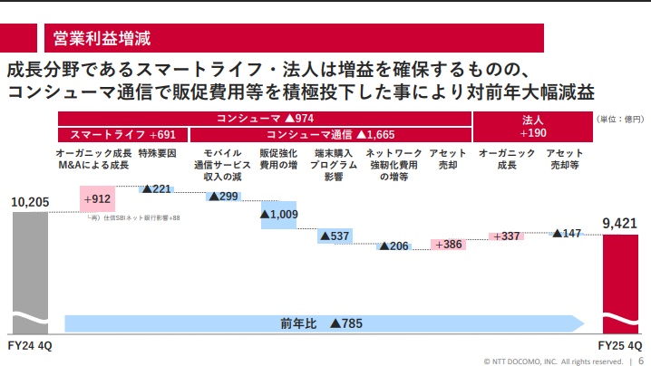 ドコモ決算、非通信領域の成長が鮮明に。金融FG設立とAI投入で再成長へ