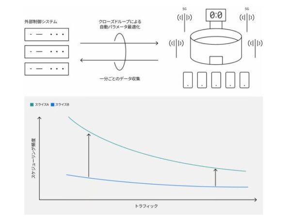 エリクソン×ソフトバンク、F1日本GPで5スライスの同時運用と自動制御を実証