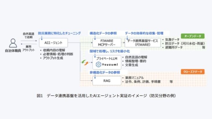 NTT BS、自治体向けデータ連携基盤にMCP搭載。AIエージェント実証にtsuzumi 2活用