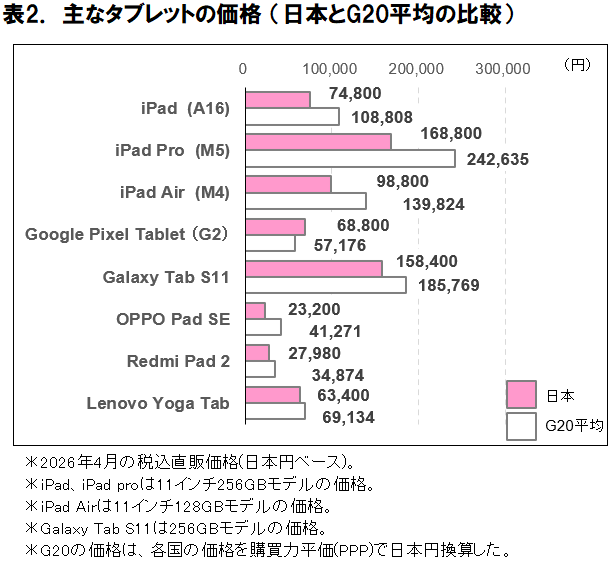 ICT総研調査：スマホ・タブレット価格の海外比較、日本のiPhoneは割安傾向が継続