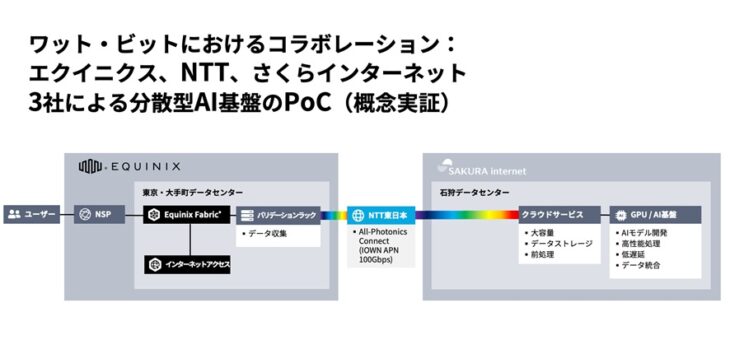 NTT東・さくら・エクイニクスが石狩-東京間で分散AI接続を検証、IOWN APN活用