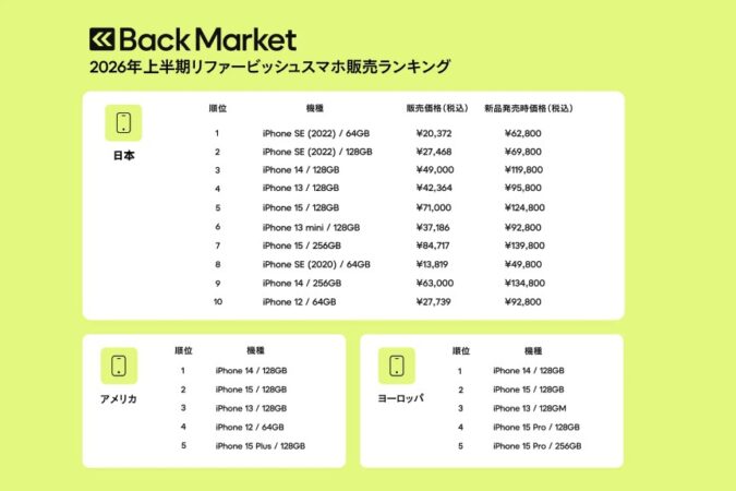 リファービッシュスマホ市場、日本と欧米で異なる需要動向。Back Market調査