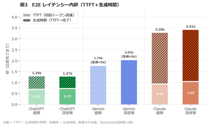 AIチャットサービス応答速度実測調査発表【2026年7月】ICT総研