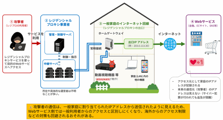 家庭用IoT機器の悪用実態、NICTが調査結果を公表