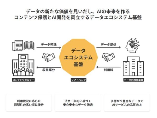 ソフトバンク、著作権保護とAI開発を両立する基盤「GaranAI」ベータ版提供開始