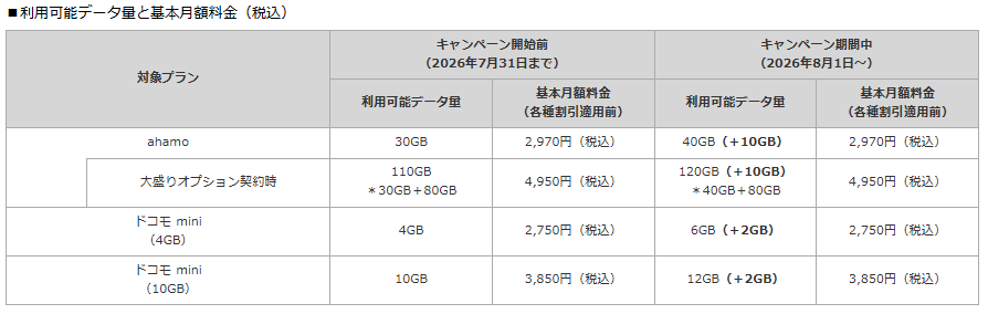 ドコモminiとahamo、データ増量キャンペーン開始