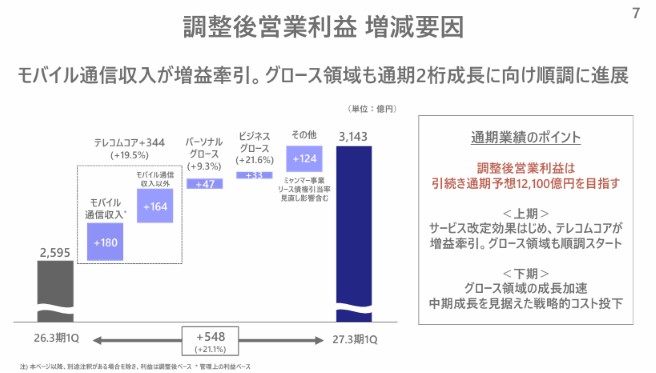KDDI、1Qは営業利益+21%。モバイルとAI事業が牽引