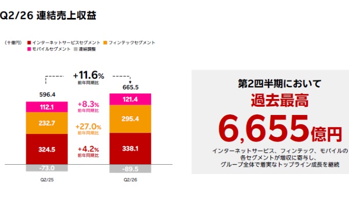 楽天決算、6年ぶり四半期黒字に