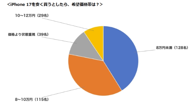 iPhoneを安く買うなら「総額重視」6割で最多、イード調査