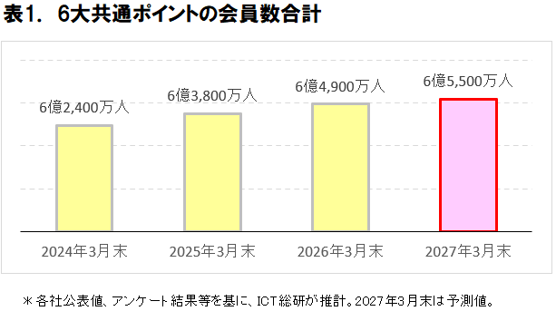 ICT総研調査、6大共通ポイントの会員数は2027年3月に6億5,500万人へ