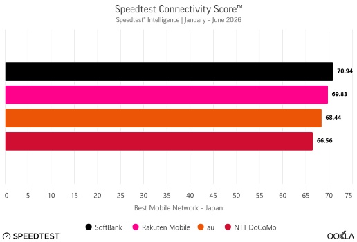 Ooklaの上半期調査、ソフトバンクがモバイル総合1位に