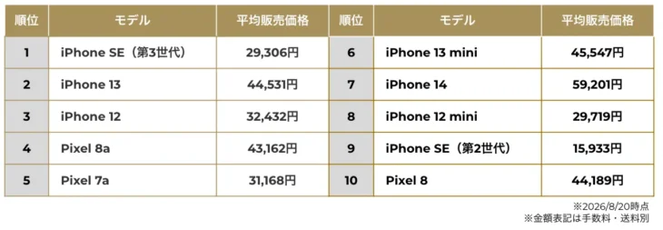 整備済みiPhone、新型発表で追い風。メルカリ「m department」利用実態を公表