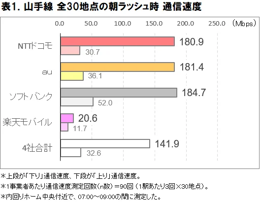 ICT総研、Fast Lane・Fast Access有効下の山手線朝ラッシュ時5G調査─3社が180Mbps台で拮抗