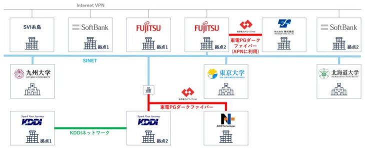 電力・通信・計算資源を束ねる「バーチャルハイパースケーラー」へ、富士通やKDDIら12者が実証