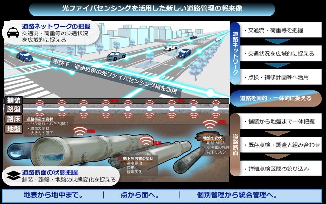 光ファイバで道路の劣化と交通を把握へ、NTT東ら5社がコンソーシアム設立