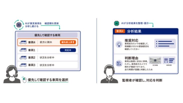 レベル4の遠隔監視にAIエージェント、KDDIが11月から実証開始