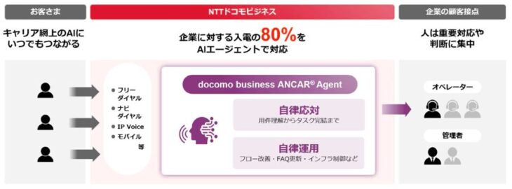 NTTドコモビジネス、AIによる顧客対応とマーケティングを強化