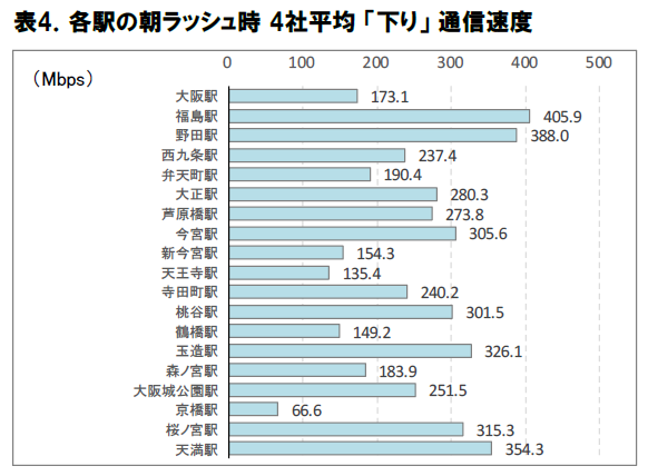 朝ラッシュの大阪環状線、5G下り速度は平均249.1Mbps（ICT総研）